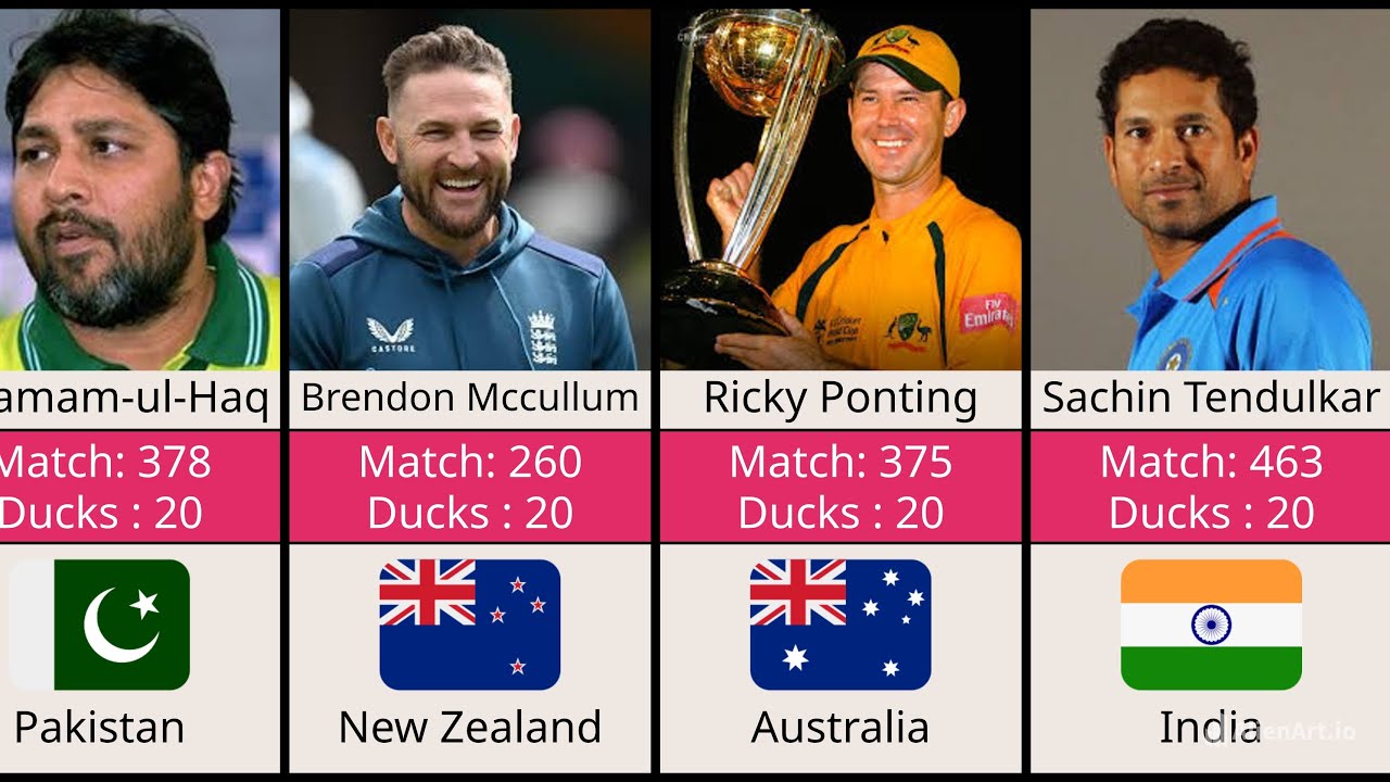 Most Ducks in ODI Cricket History | Shocking Stats Revealed! # ...