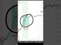 9&36 Strategy #thechart_trader