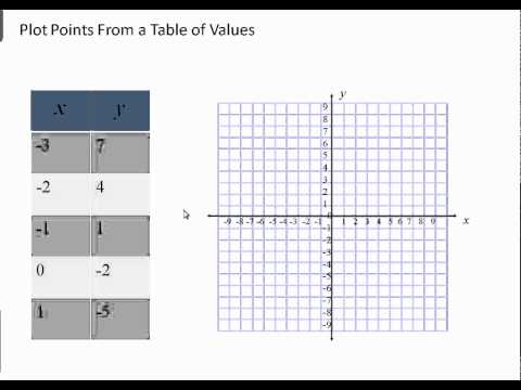 Plot Points Using a Table of Values