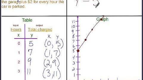 Multiple Representations of Linear Functions (Mrs. Knight)