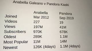 अनबल गलनय और पडर कक सखयक Anabella Galeano Và Pandora Kaaki Thống Kê