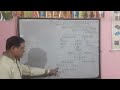 O-Level Paper 2nd Web Designing Important H.T.M.L. Class part-2