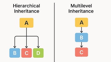 Difference Between Hierarchical Inheritance And Multilevel Inheritance