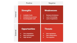 SWOT Analysis Technique ∣ 1Minute Explanation