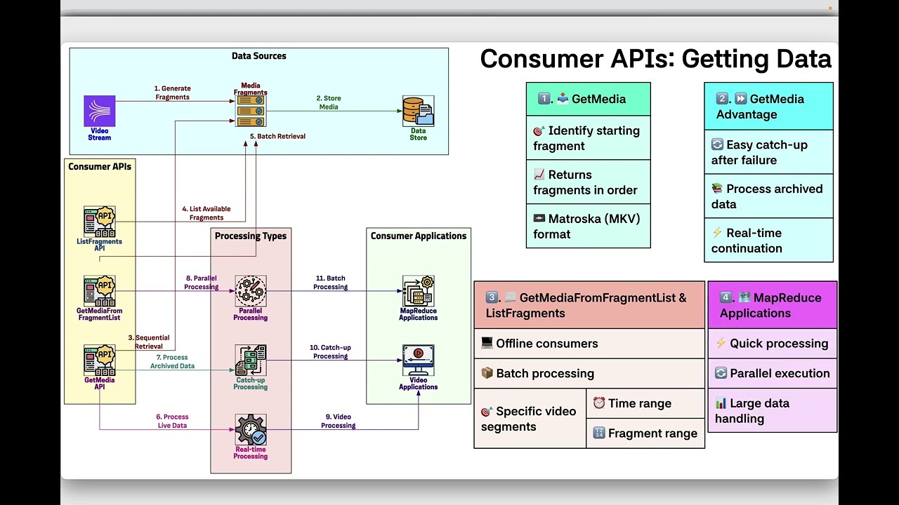 Amazon Kinesis Video Streams - V1