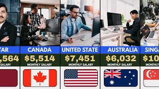 Top 50 Countries by Software Developer Monthly Salary 2026 (USD)