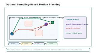 Optimal Sampling-Based Motion Planning