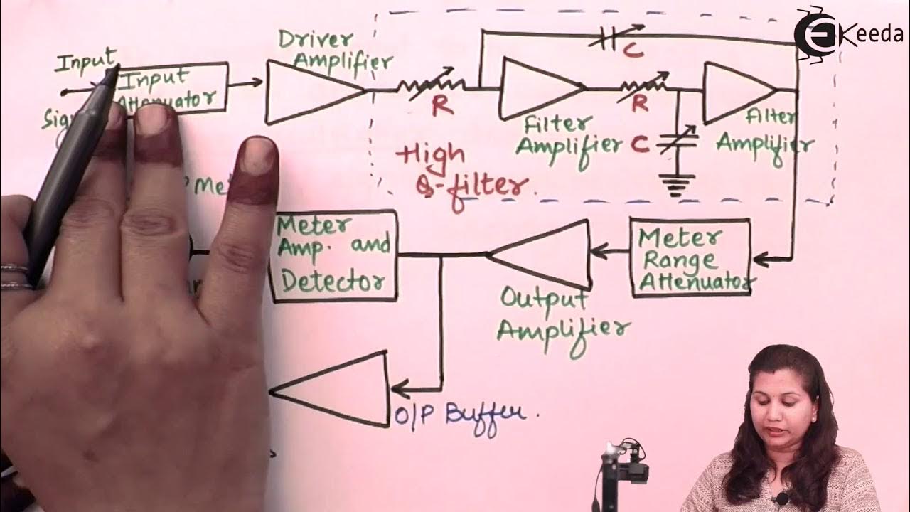 Frequency Selective Wave Analyzer - YouTube
