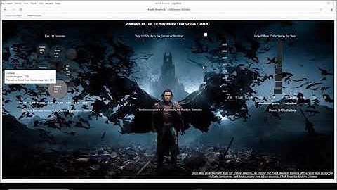 Movie Analysis using MicroStrategy Dossier
