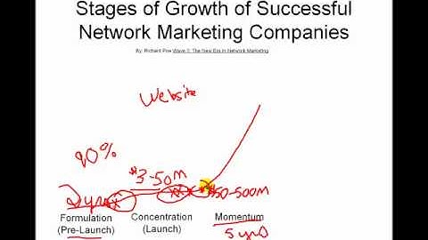 Momentum and Network Marketing