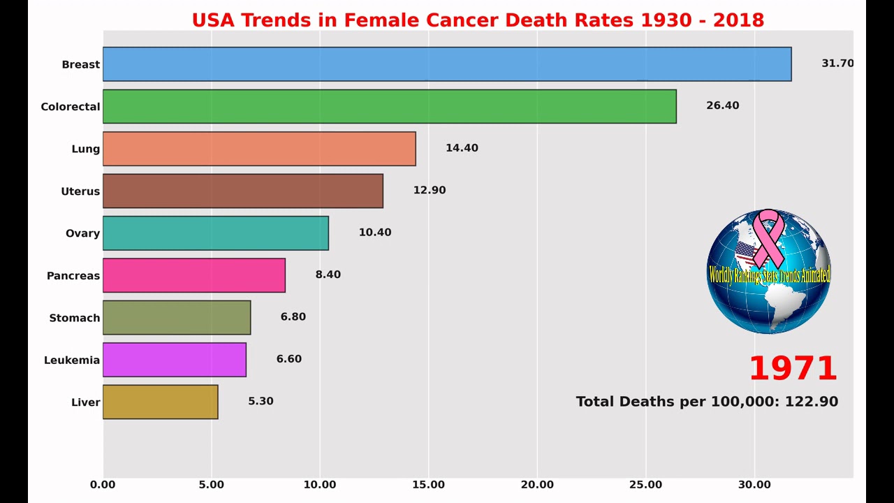 Female Cancer Death Rates in the United States 1930 - 2018 Animated Bar Chart