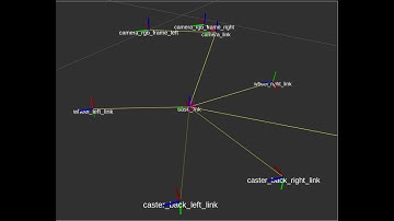 RViZ Turtlebot 3 Transforms Tree