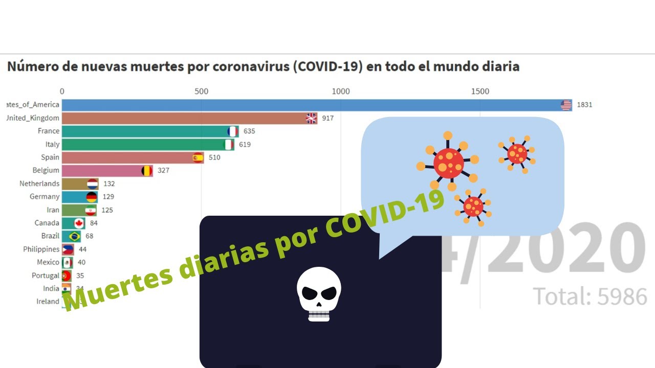 Número de muertes por COVID-19 en todo el mundo, por país - YouTube