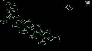 دورة #سي_شاربيّات - الحلقة 7: أساسيات البرمجة "العبارات الشرطية" if Statements