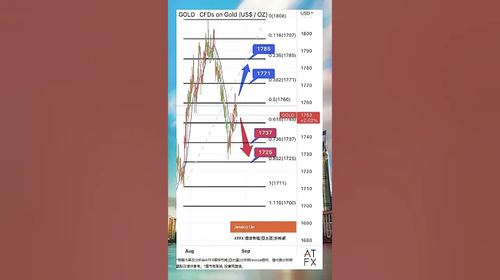 ATFX 黄金分析 | 今晚鲍威尔讲话直接决定金价短期命运 - 天天要闻