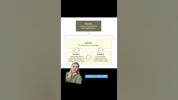 Ontario’s new Language curriculum - here is the strand breakdown