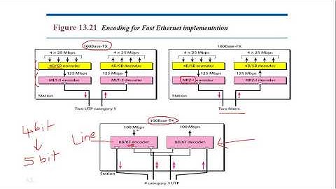 Data Communication-Module-5:Wired LAN:Ethernet Evolution