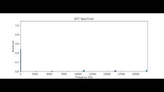 QFT spectrum for music