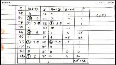 IV Sem Module 4 Rank Correlation