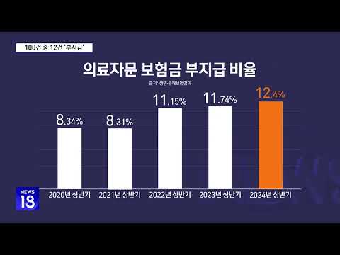 보험금 안 주는 수단?…의료자문 100건 중 12건은 &amp;#39;부지급&amp;#39;