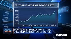 Mortgage applications tank 7.1% as interest rates surge 