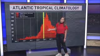 How the Hurricane Season is Stacking up So Far
