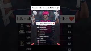 Most sixes in the first #yashasvijaiswal #cricket #ipl2026 #t20cricket #records #shortvideo #shorts