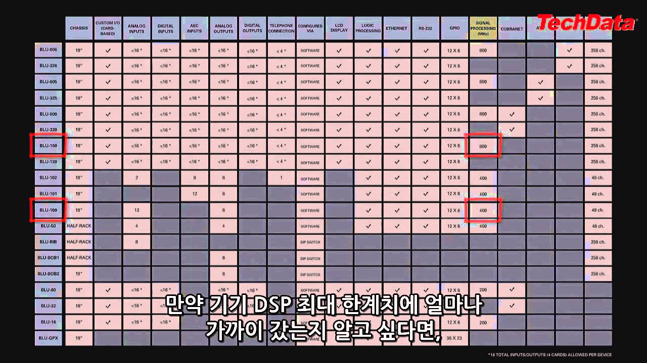 BSS Soundweb London Hardware Overview Ch.5 DSP_Korean