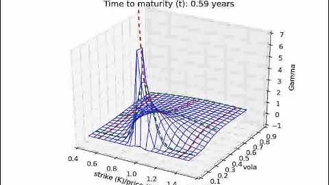 Black-Scholes: Greeks :: Gamma of European Call in 3D