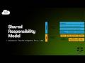 Shared Responsibility Model Explained Clearly | Cloud Security Basics