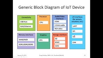 Basic Nodal Capabilities, Physical Design   IoT Protocols, Generic Block Diagram of IoT Device