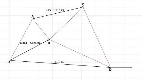 Breakdown of the Harmonic Alternative Shark Pattern
