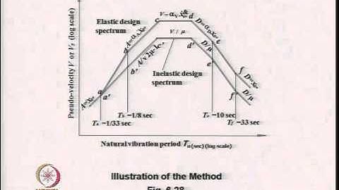Mod-06 Lec-30 Inelastic Seismic Response of Structures Contd.......