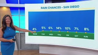 'May gray' continues Monday in San Diego, contributing to cool start to week
