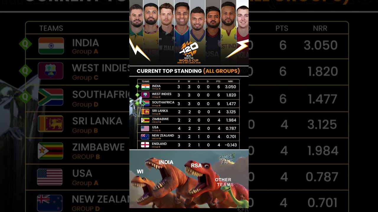 Latest Points Table Update – ICC T20 World Cup 2026 till 28th Match 