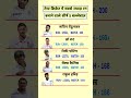 टेस्ट क्रिकेट में सबसे ज्यादा रन बनाने वाले बल्लेबाज #shorts #viral #cricket #generalknowledge #gk