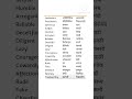 advance most important vocabulary english ielts, english he revision,english speaking practice #yt​