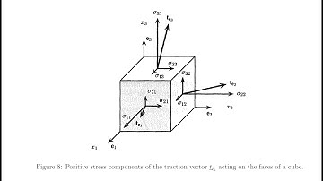 Elasticity || Concept of Stress - Lecture 1