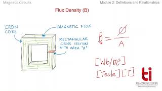 Magnetic Circuits Module 2 (Description of MMF, H, B, permeability and reluctance)