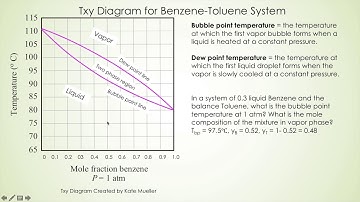 Chapter 6.4 Txy and Pxy Diagram for Binary System (Principle of Chemical Processes)