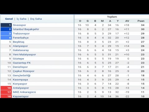 Spor Toto Süper Lig 16.Hafta Puan Durumu - Toplu Sonuçlar 2019-20