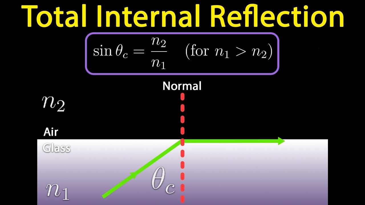 Total Internal Reflection & Critical Angle - Physics - YouTube