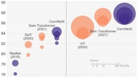 10 minutes paper (episode 19); ConvNeXt: A ConvNet for the 2020s