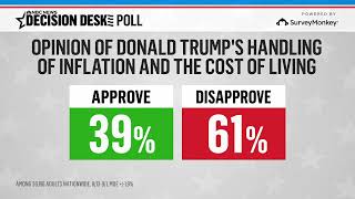 NBC poll shows Americans concerned about economy and how President Trump is handling it
