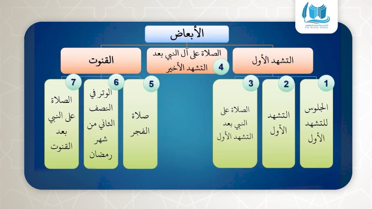 أبعاض الصلاة