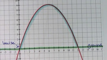 MFM2P Quadratic Application Problems