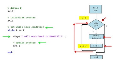 Write a statement N times using a while loop in MATLAB