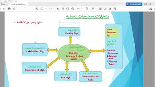 أدارة المشاريع – الجزء الثالث   مراحل التنفيذ والتحكم والسيطره وغلق المشروع