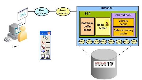 Interacting Oracle Instance || Oracle Memory Structures