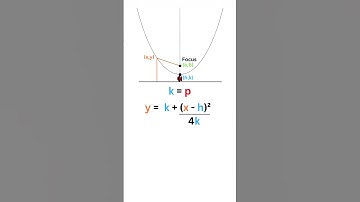 Derive the vertex Equation of a Parabola from it